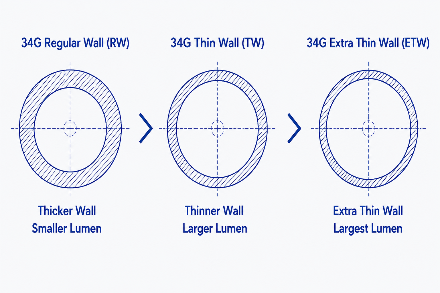 Three Wall Options More Lumen Within the Same Gauge