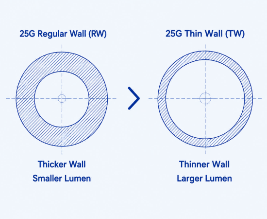 More Effective Lumen Within the Same Gauge