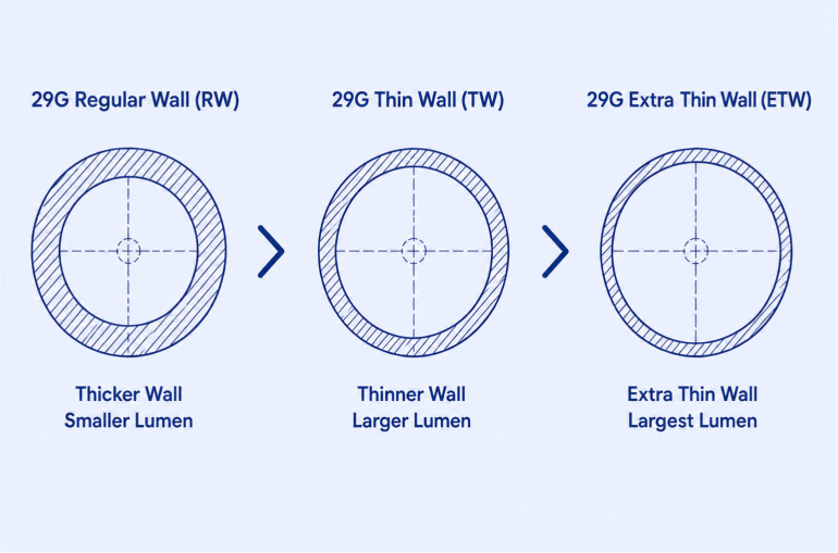 Three Wall Options More Lumen Within the Same Gauge