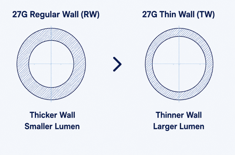 Thin Wall(Tw) Technology MoreLumen,SameGauge